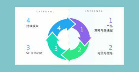 APP運(yùn)營(yíng)核心產(chǎn)品運(yùn)營(yíng)策略 從流量獲客到用戶長(zhǎng)期價(jià)值